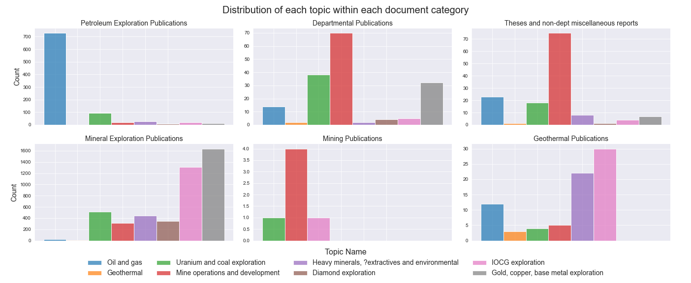 Topic distribution within each document category